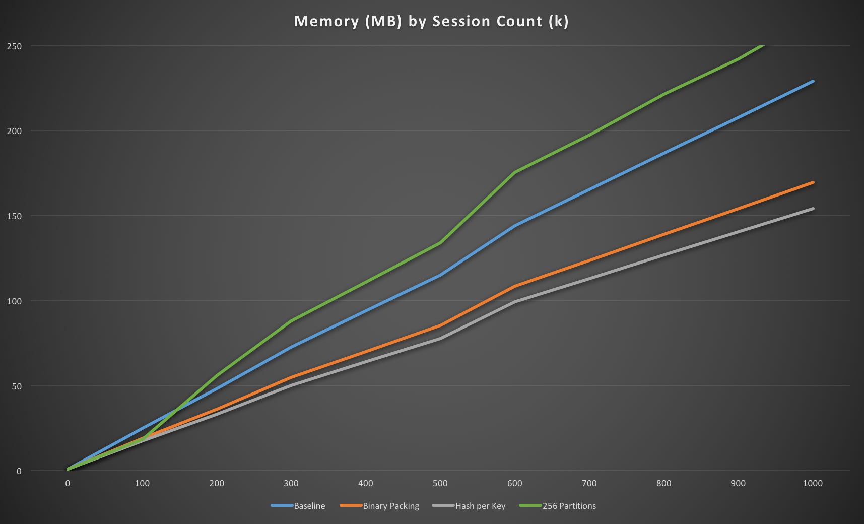 256 partitions memory usage