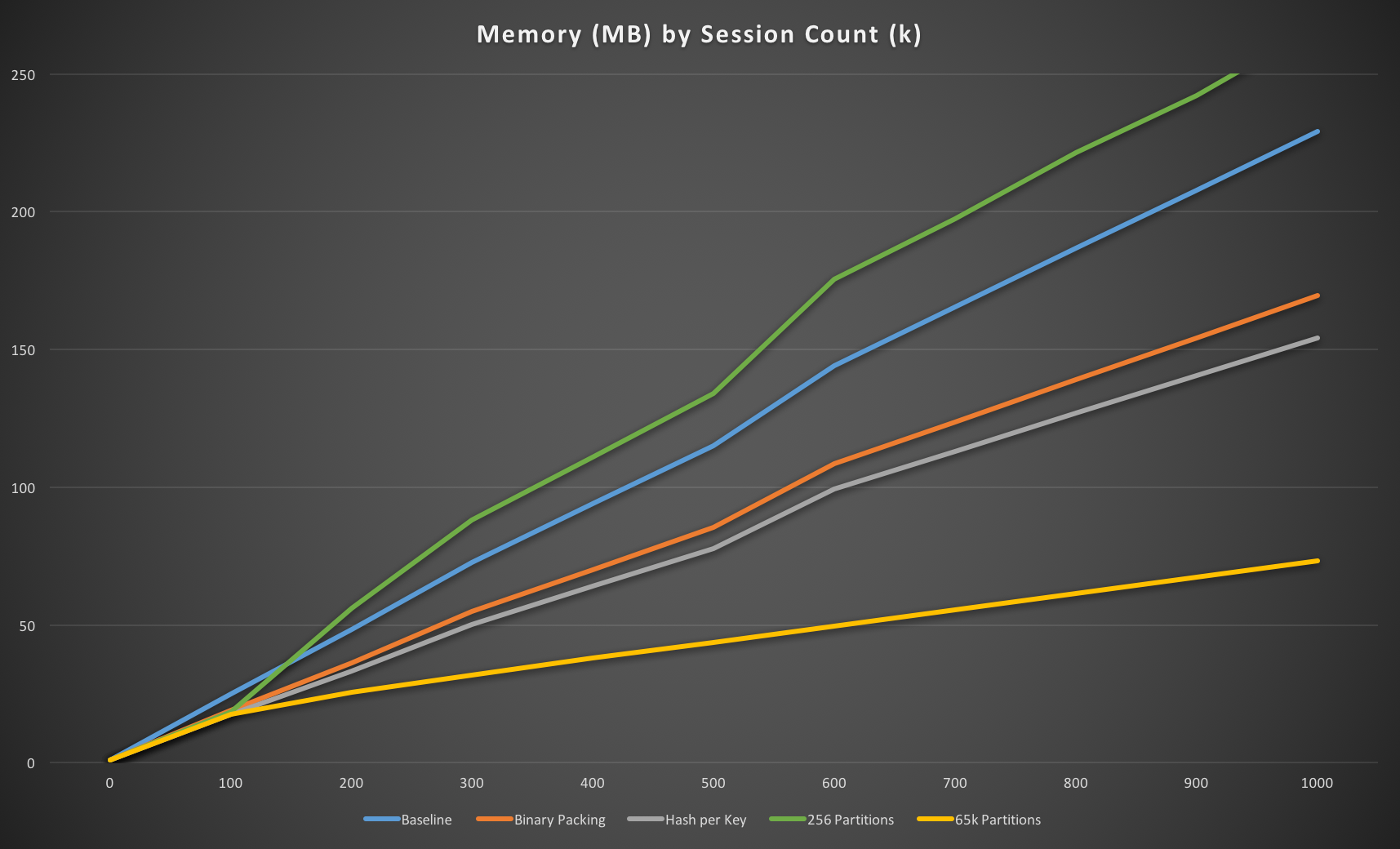 65k partitions memory usage