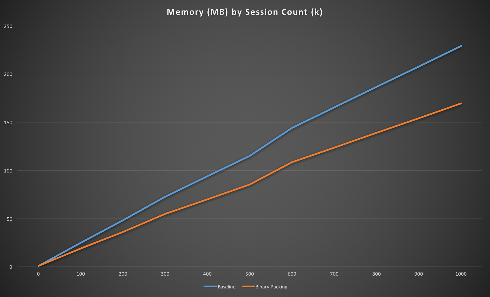 Binary packing memory usage