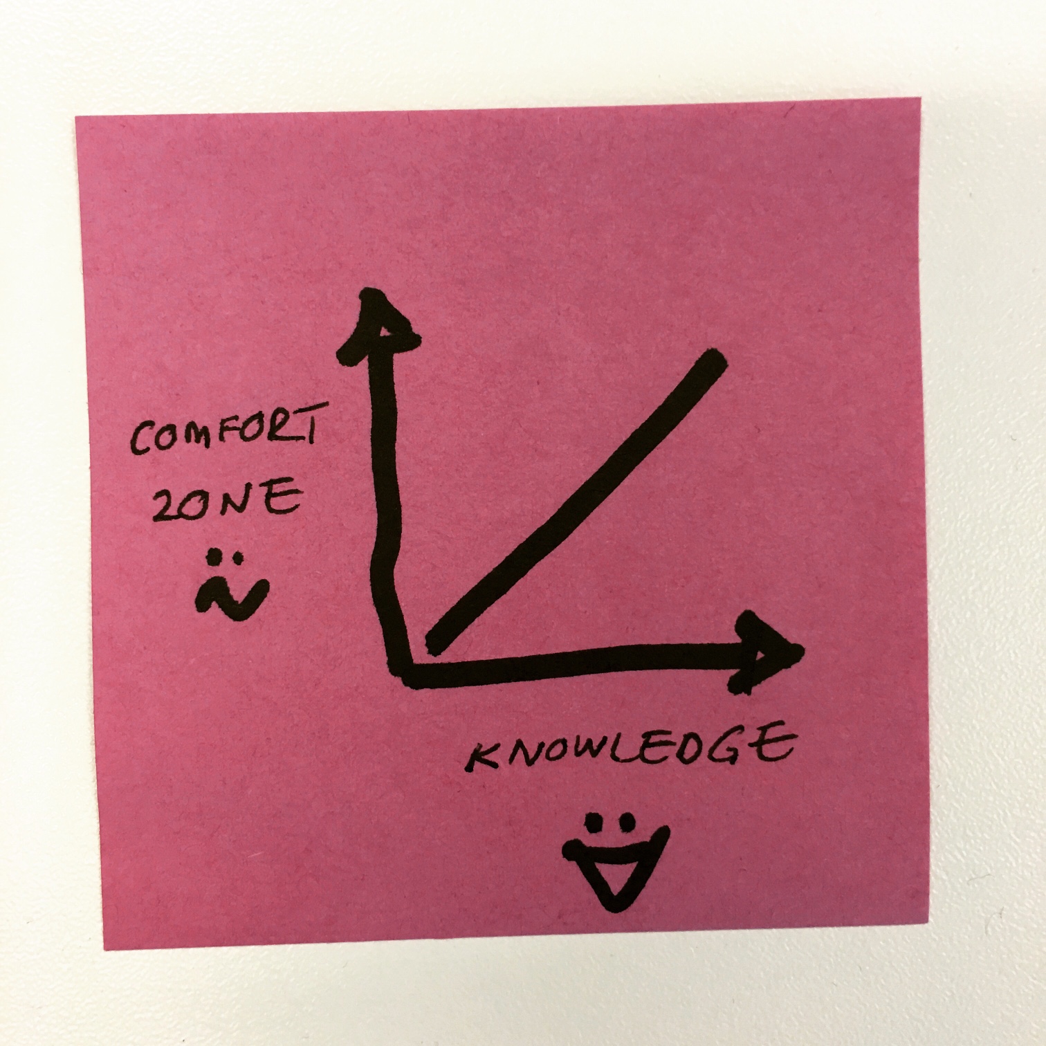 Graph on a Post-It: Comfort Zone v Knowledge