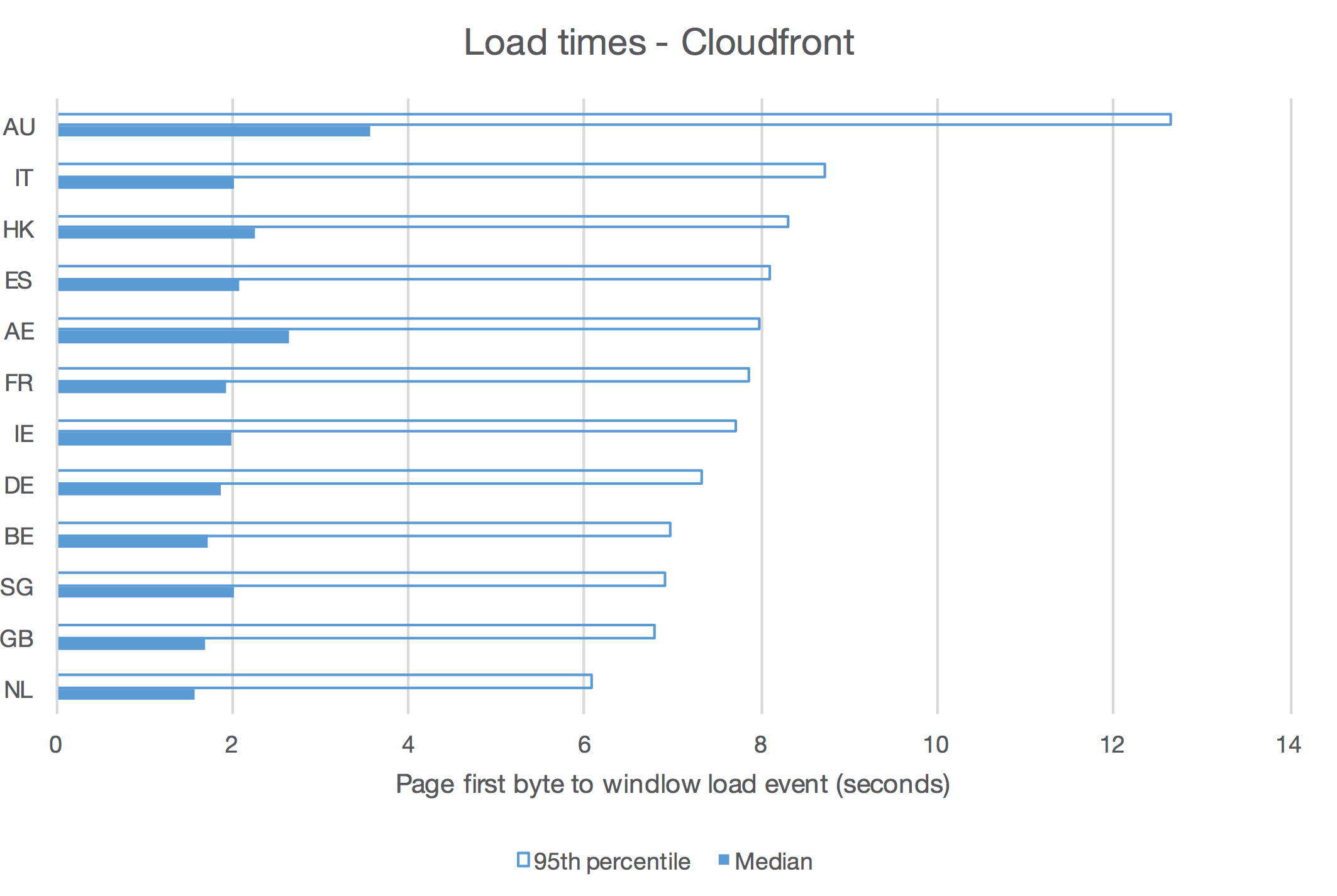 Cloudfront performance