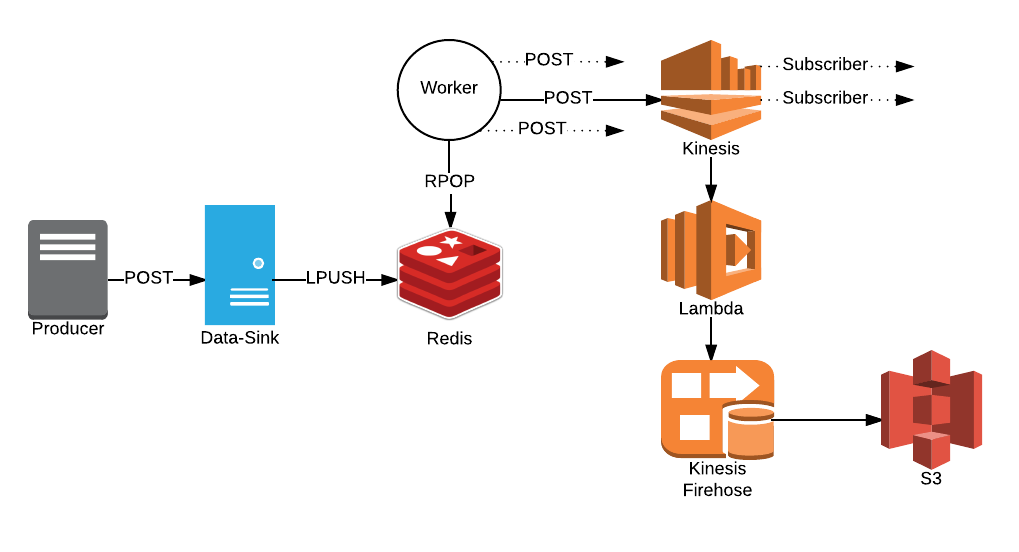 Data flow