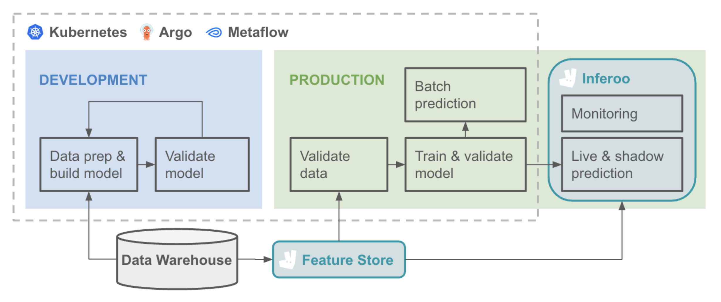 ML Platform Architecture