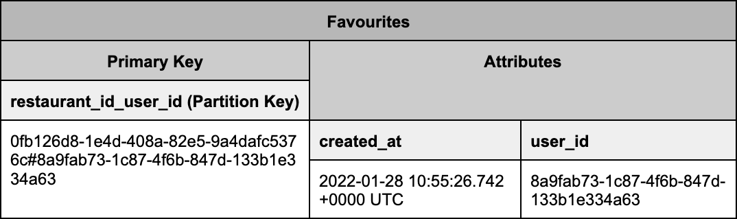 Favourites Table