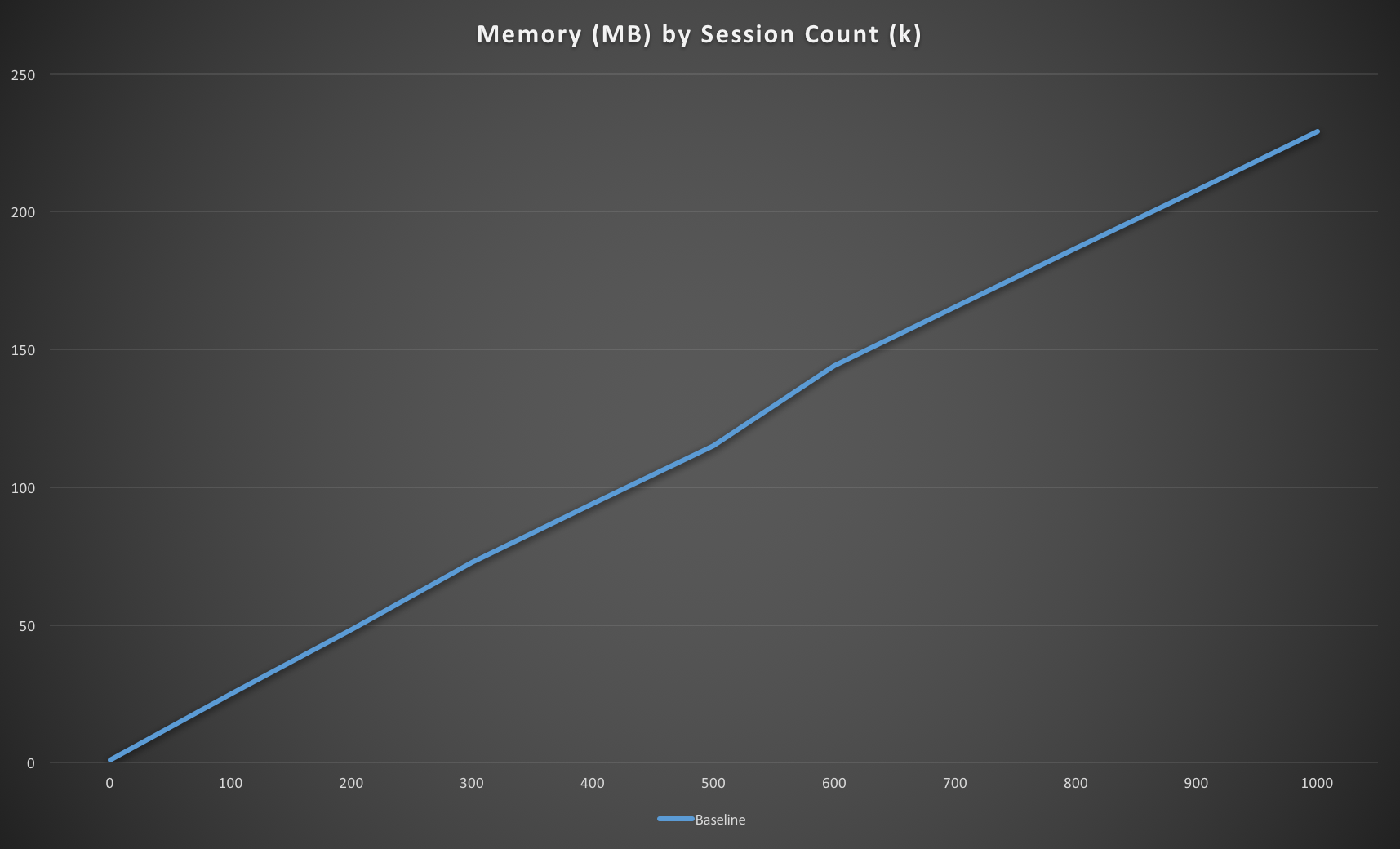 Baseline memory usage