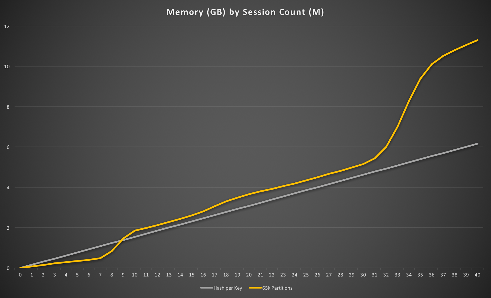 Extended memory usage