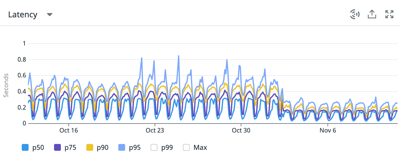 Datadog time breakdown