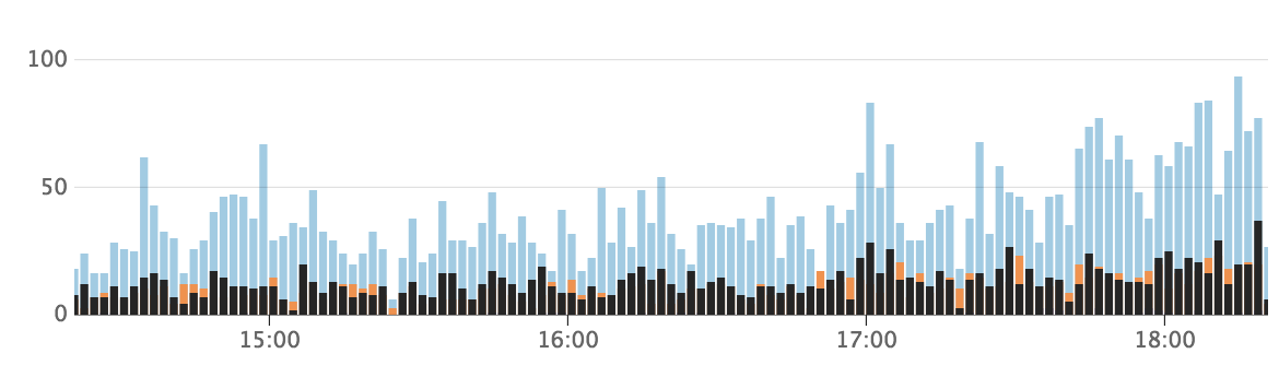 Sample graph with some responses