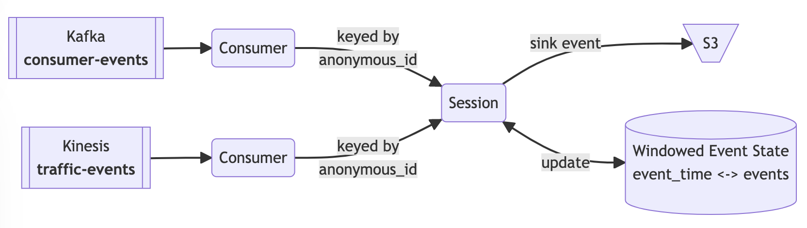 Using Apache Flink's RockDB state store to sessionize user interactions events