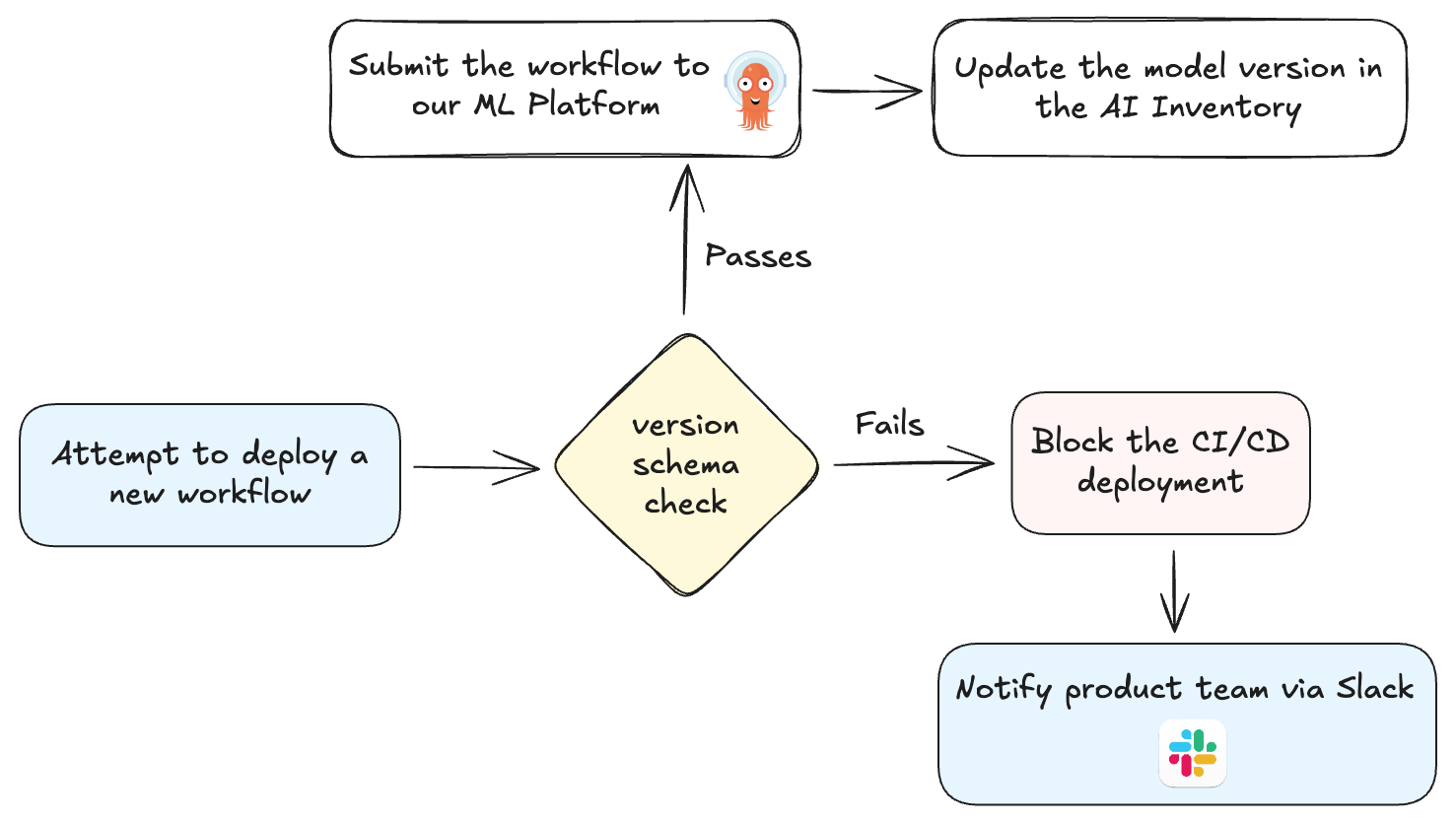 Flow diagram for enforcing AI version standardisation